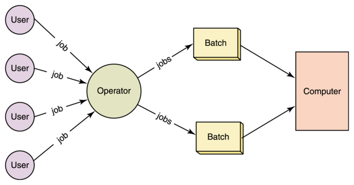 What Are Advantages And Disadvantages Of Batch Processing Systems IT 