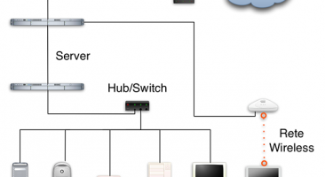 Type of networks