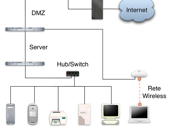 Type of networks