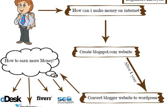 Blogger Life Cycle