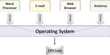 Multiprogramming systems