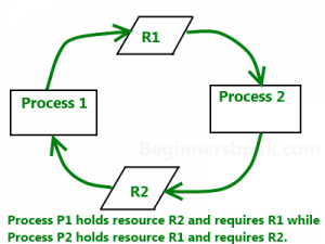 Deadlock avoidance