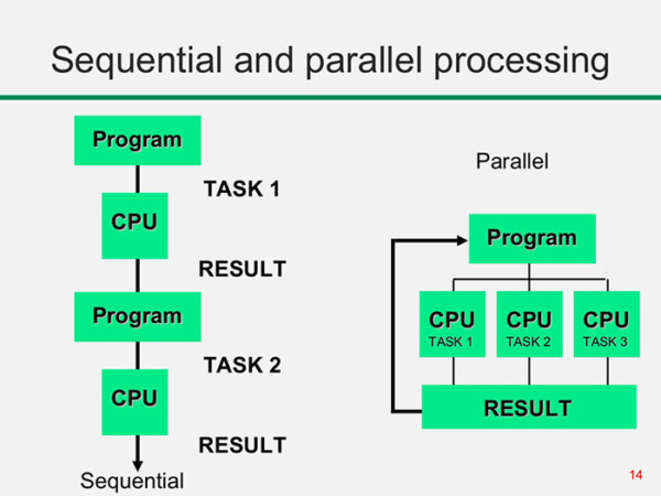 Difference between serial and parallel processing - IT Release