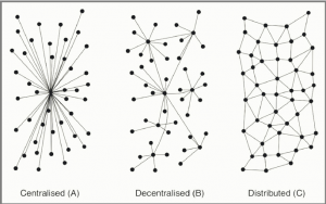 Centralized vs decentralized vs distributed processing