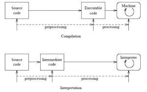 Compiler vs interpreter vs assembler