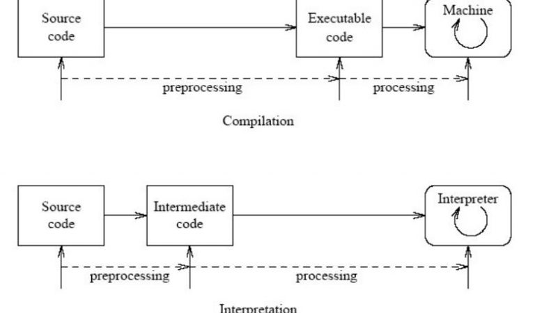 Compiler vs interpreter vs assembler