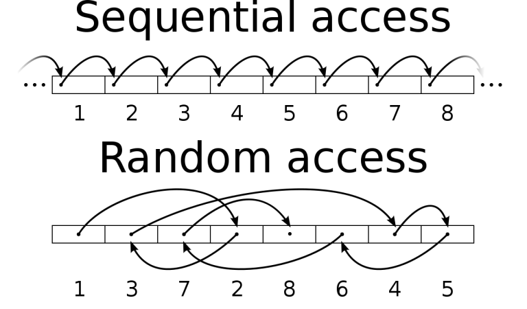 Sequential access vs direct access in operating system