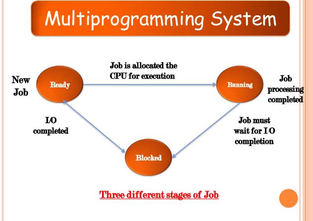 Multiprogramming in operating system (OS) diagram