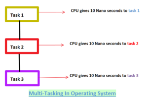 Diagram of multitasking in operating system