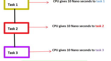 Diagram of multitasking in operating system