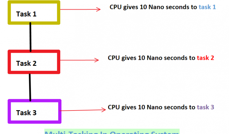 Diagram of multitasking in operating system