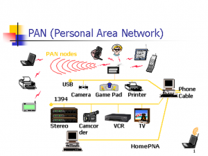 Personal Area Network (PAN) Diagram