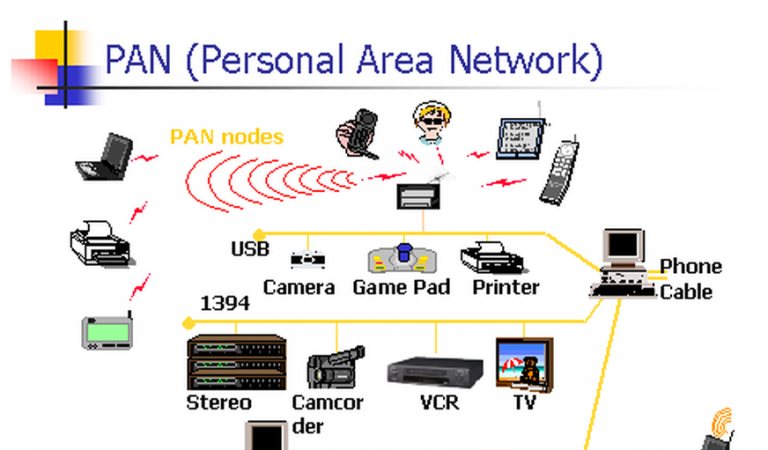 Personal Area Network (PAN) Diagram