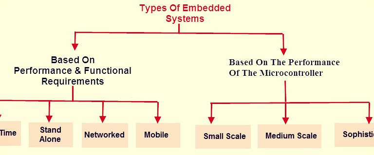 Types of embedded systems