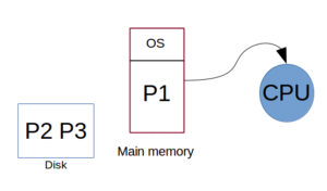 Uniprogramming Diagram