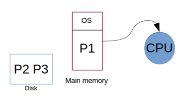 Uniprogramming Diagram