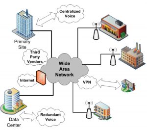 Wide area network (WAN) diagram