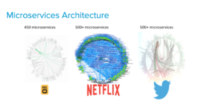 Number of microservices used by websites