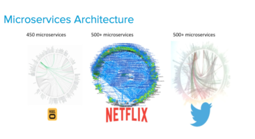 Number of microservices used by websites