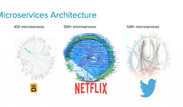 Number of microservices used by websites