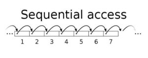 Sequential Access Meaning