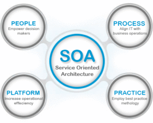 Service oriented architecture diagram