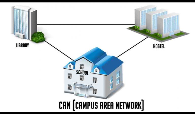 Diagram of campus area network (CAN)