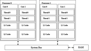 Advantages and disadvantages of multiprocessor systems - IT Release