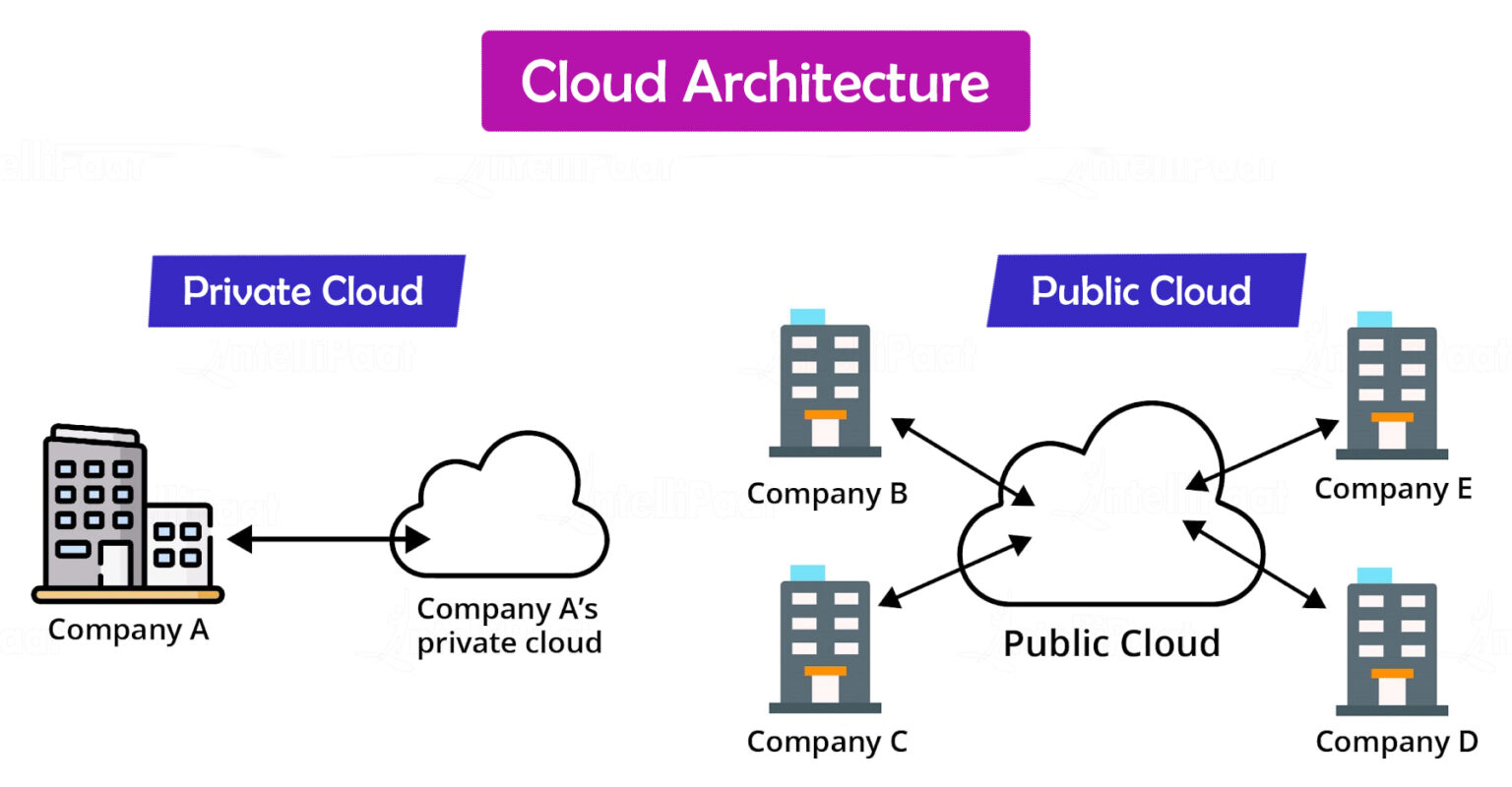 Types Of Cloud Architecture Diagrams Examples - IMAGESEE