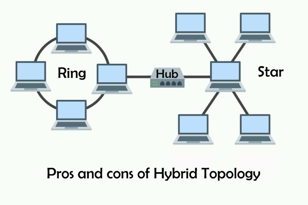 network topology hybrid advantages and disadvantages Topologies ...