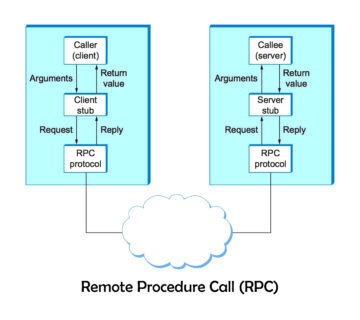 What Is Remote Procedure Call (RPC) In Operating System - IT Release