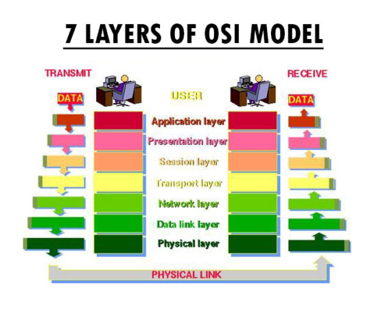 What is OSI model and layers of OSI model – IT Release