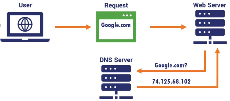 What Is Domain Name Server DNS With Example IT Release