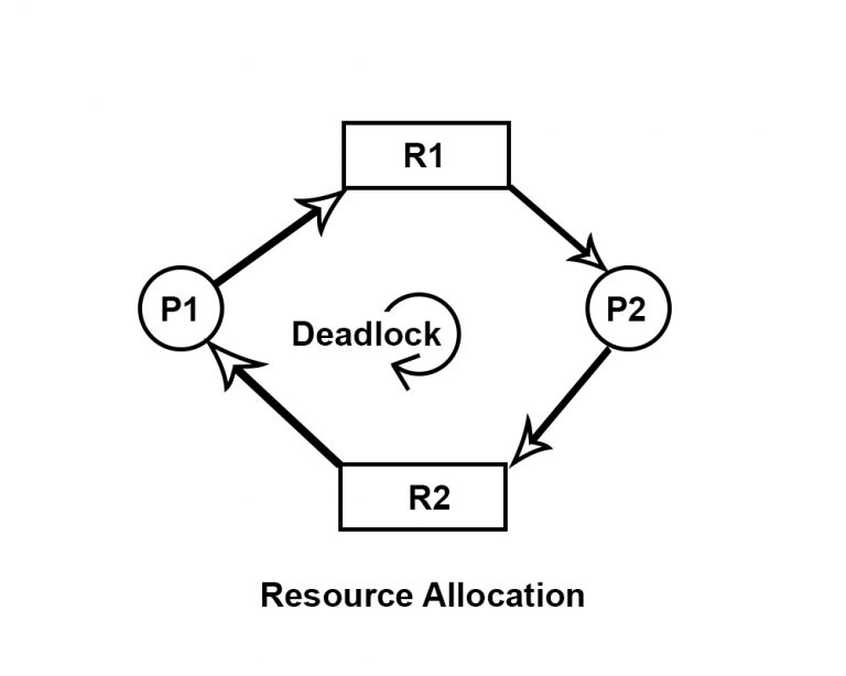 What Is Resource Allocation In Operating System