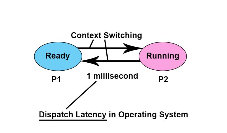 What is Dispatch Latency in OS